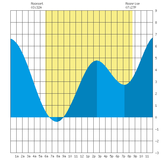Petaluma River, Lakeville tide chart for Tuesday, July 8, 2025