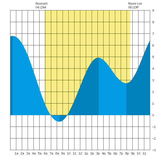 Petaluma River, Lakeville tide chart for Wednesday, July 9, 2025