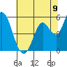 Petaluma River, Lakeville tide chart for Wednesday, July 9, 2025