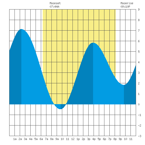 Petaluma River, Lakeville tide chart for Sunday, August 10, 2025