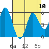 Petaluma River, Lakeville tide chart for Sunday, August 10, 2025
