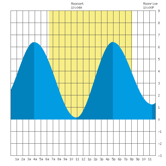 Petaluma River, Lakeville tide chart for Tuesday, August 12, 2025