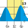 Petaluma River, Lakeville tide chart for Wednesday, August 13, 2025