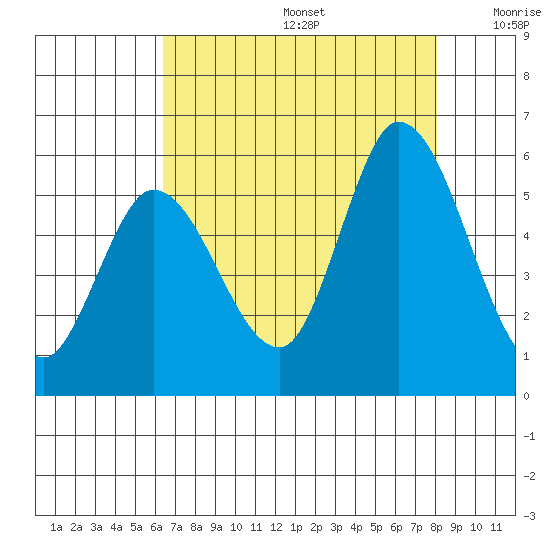 Petaluma River, Lakeville tide chart for Thursday, August 14, 2025