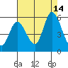 Petaluma River, Lakeville tide chart for Thursday, August 14, 2025
