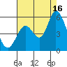 Petaluma River, Lakeville tide chart for Saturday, August 16, 2025