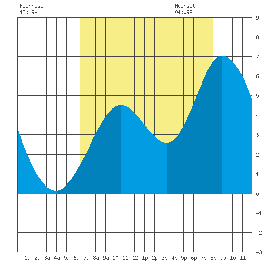 Petaluma River, Lakeville tide chart for Sunday, August 17, 2025