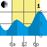 Petaluma River, Lakeville tide chart for Friday, August 1, 2025