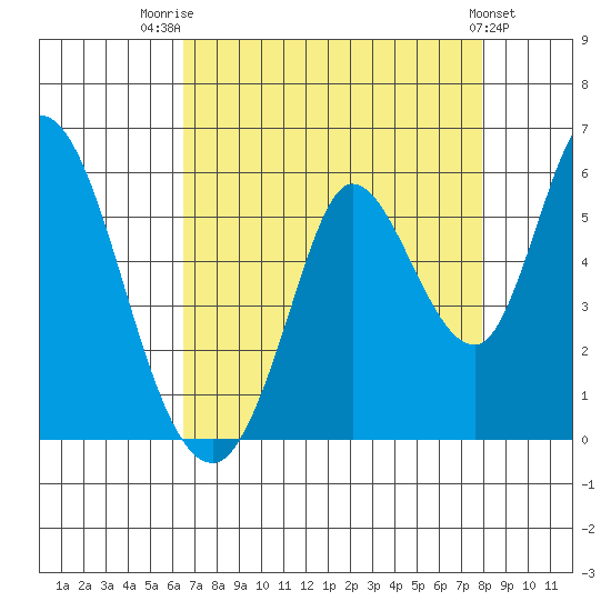 Petaluma River, Lakeville tide chart for Thursday, August 21, 2025
