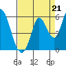 Petaluma River, Lakeville tide chart for Thursday, August 21, 2025