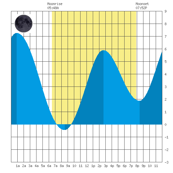 Petaluma River, Lakeville tide chart for Friday, August 22, 2025