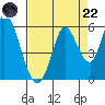 Petaluma River, Lakeville tide chart for Friday, August 22, 2025