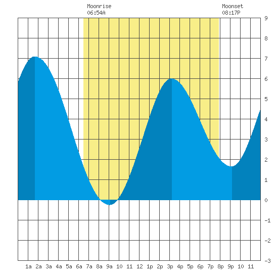 Petaluma River, Lakeville tide chart for Saturday, August 23, 2025