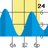 Petaluma River, Lakeville tide chart for Sunday, August 24, 2025