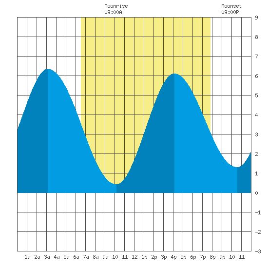 Petaluma River, Lakeville tide chart for Monday, August 25, 2025