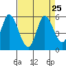 Petaluma River, Lakeville tide chart for Monday, August 25, 2025
