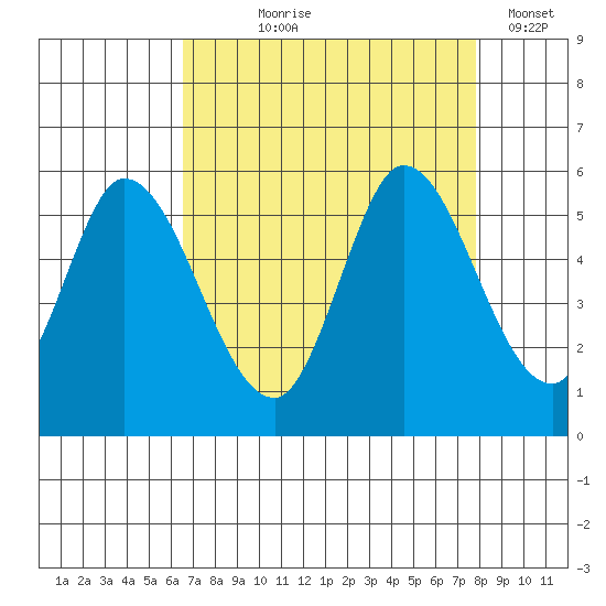 Petaluma River, Lakeville tide chart for Tuesday, August 26, 2025