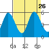 Petaluma River, Lakeville tide chart for Tuesday, August 26, 2025