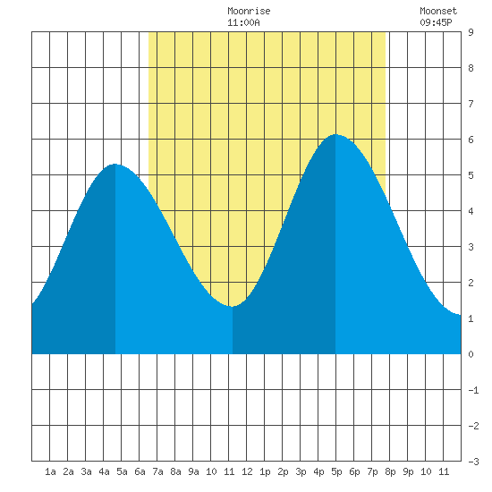 Petaluma River, Lakeville tide chart for Wednesday, August 27, 2025