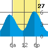 Petaluma River, Lakeville tide chart for Wednesday, August 27, 2025