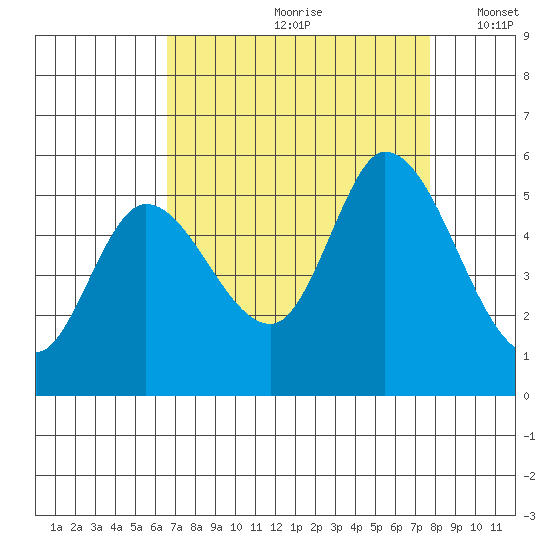 Petaluma River, Lakeville tide chart for Thursday, August 28, 2025