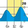 Petaluma River, Lakeville tide chart for Thursday, August 28, 2025