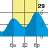 Petaluma River, Lakeville tide chart for Friday, August 29, 2025