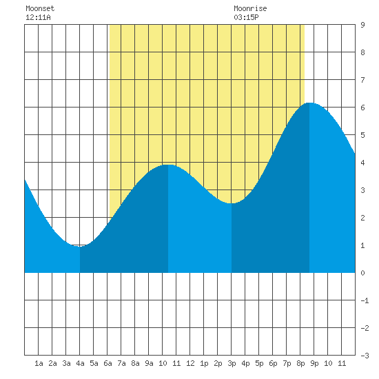Petaluma River, Lakeville tide chart for Saturday, August 2, 2025
