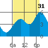 Petaluma River, Lakeville tide chart for Sunday, August 31, 2025