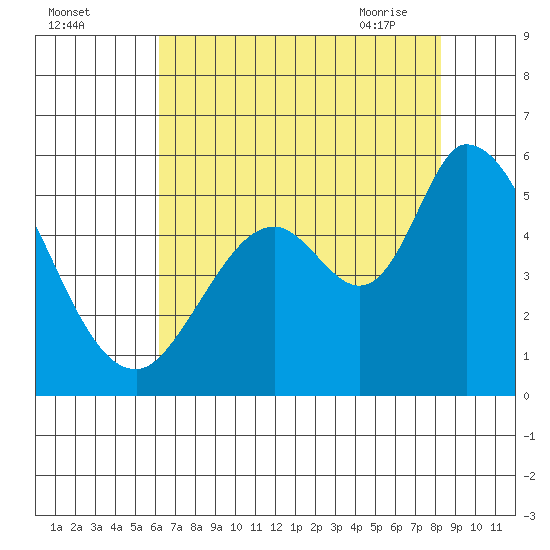 Petaluma River, Lakeville tide chart for Sunday, August 3, 2025