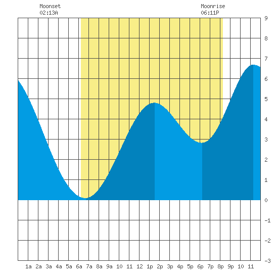 Petaluma River, Lakeville tide chart for Tuesday, August 5, 2025
