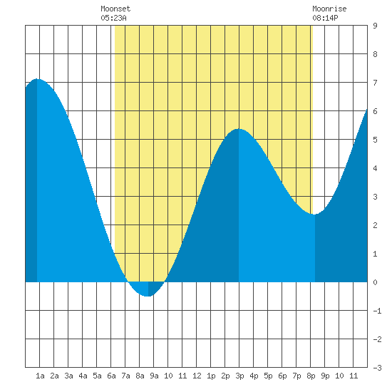 Petaluma River, Lakeville tide chart for Friday, August 8, 2025