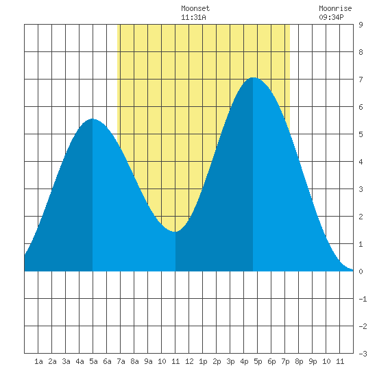 Petaluma River, Lakeville tide chart for Thursday, September 11, 2025