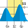 Petaluma River, Lakeville tide chart for Thursday, September 11, 2025
