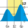 Petaluma River, Lakeville tide chart for Friday, September 12, 2025