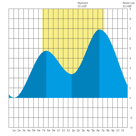 Petaluma River, Lakeville tide chart for Saturday, September 13, 2025