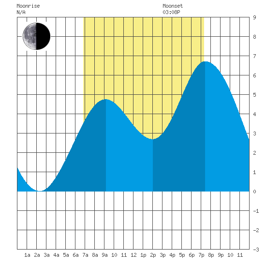 Petaluma River, Lakeville tide chart for Sunday, September 14, 2025