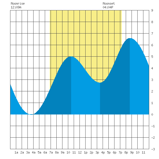 Petaluma River, Lakeville tide chart for Monday, September 15, 2025