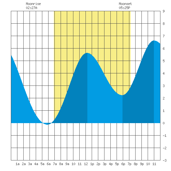 Petaluma River, Lakeville tide chart for Wednesday, September 17, 2025