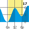 Petaluma River, Lakeville tide chart for Wednesday, September 17, 2025