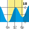 Petaluma River, Lakeville tide chart for Thursday, September 18, 2025