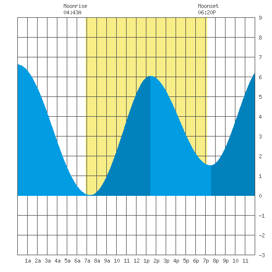 Petaluma River, Lakeville tide chart for Friday, September 19, 2025