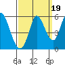 Petaluma River, Lakeville tide chart for Friday, September 19, 2025