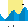 Petaluma River, Lakeville tide chart for Monday, September 1, 2025