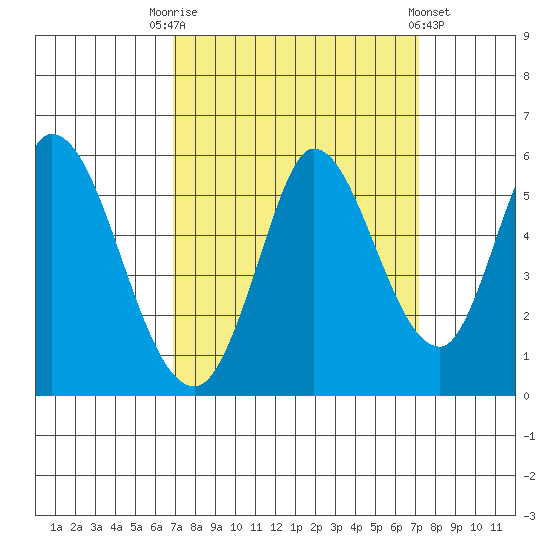 Petaluma River, Lakeville tide chart for Saturday, September 20, 2025