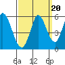 Petaluma River, Lakeville tide chart for Saturday, September 20, 2025