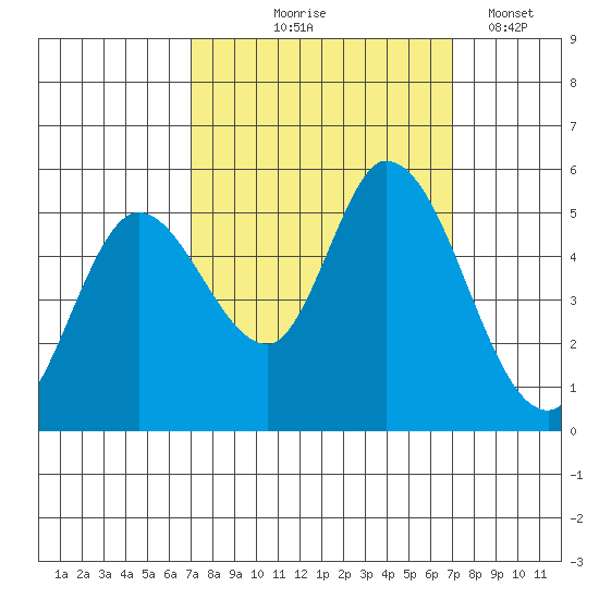 Petaluma River, Lakeville tide chart for Thursday, September 25, 2025
