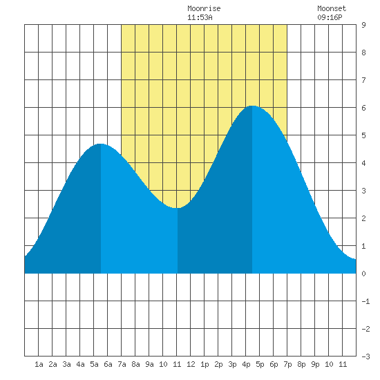 Petaluma River, Lakeville tide chart for Friday, September 26, 2025