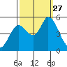 Petaluma River, Lakeville tide chart for Saturday, September 27, 2025