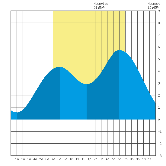 Petaluma River, Lakeville tide chart for Sunday, September 28, 2025